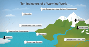 Indicators of global warming